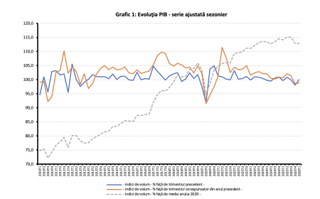 INS: Economia României a scăzut cu 1,2% în primul trimestru din acest an - poza 1