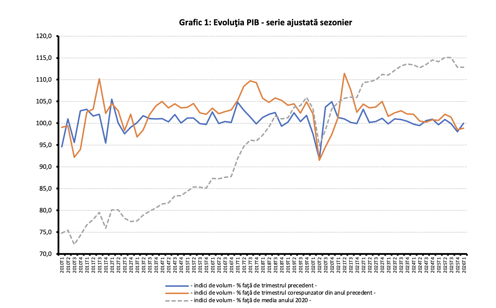 INS: Economia României a scăzut cu 1,2% în primul trimestru din acest an