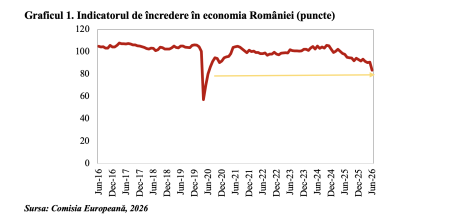 Încrederea în economia României la minimul din vara anului 2020 (Andrei Rădulescu) - poza 1