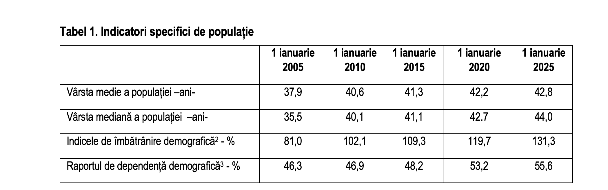 Fenomenul de &icirc;mbătr&acirc;nire demografică se accentuează &icirc;n Rom&acirc;nia; Indicele de &icirc;mbătr&acirc;nire demografică a crescut (INS)
 - poza 2