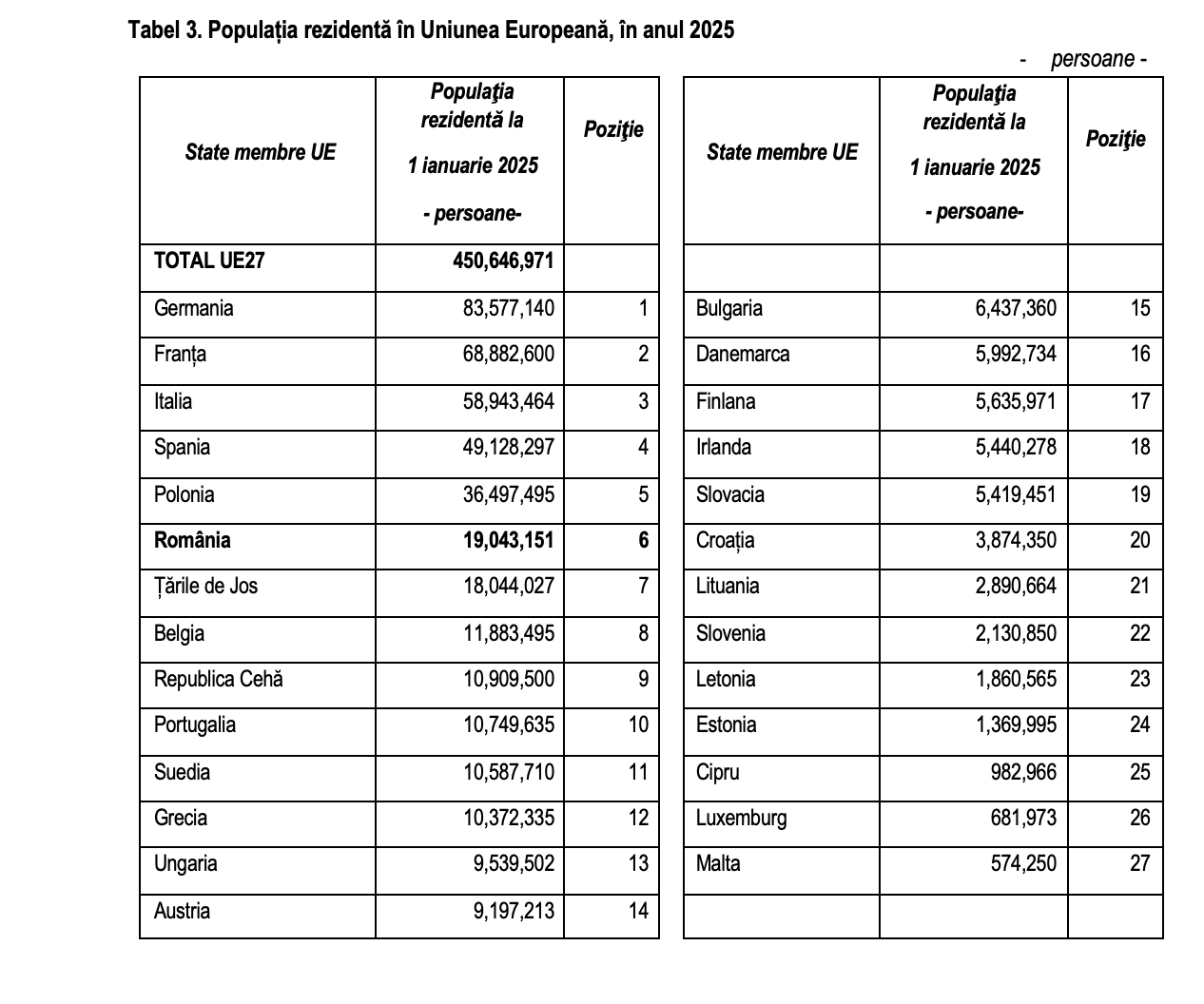 Fenomenul de &icirc;mbătr&acirc;nire demografică se accentuează &icirc;n Rom&acirc;nia; Indicele de &icirc;mbătr&acirc;nire demografică a crescut (INS)
 - poza 4