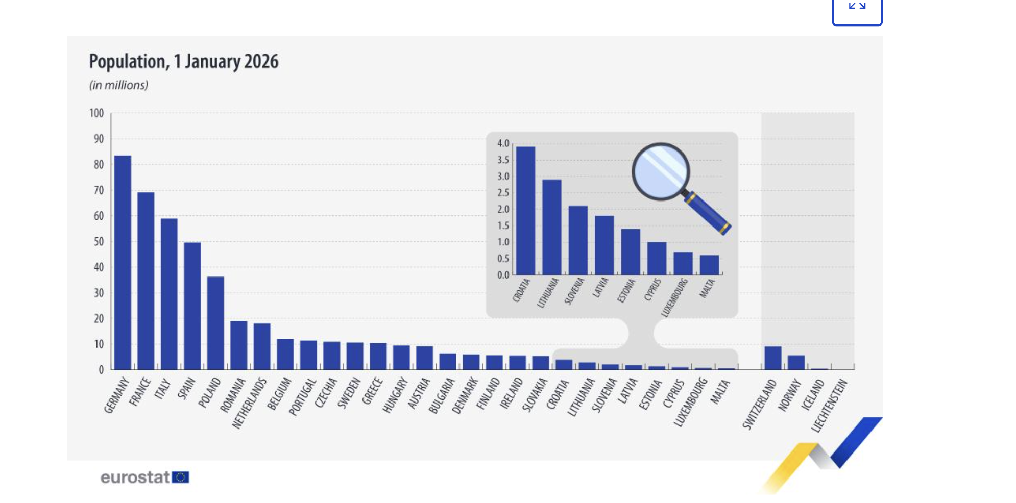 Populația UE a continuat să crească &icirc;n 2025; sporul natural negativ al populației UE, compensat de migrație
 - poza 2