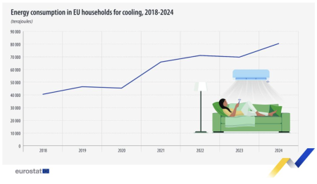 Consumul de energie pentru răcirea locuințelor s-a dublat în șase ani, în UE (Eurostat) - poza 1
