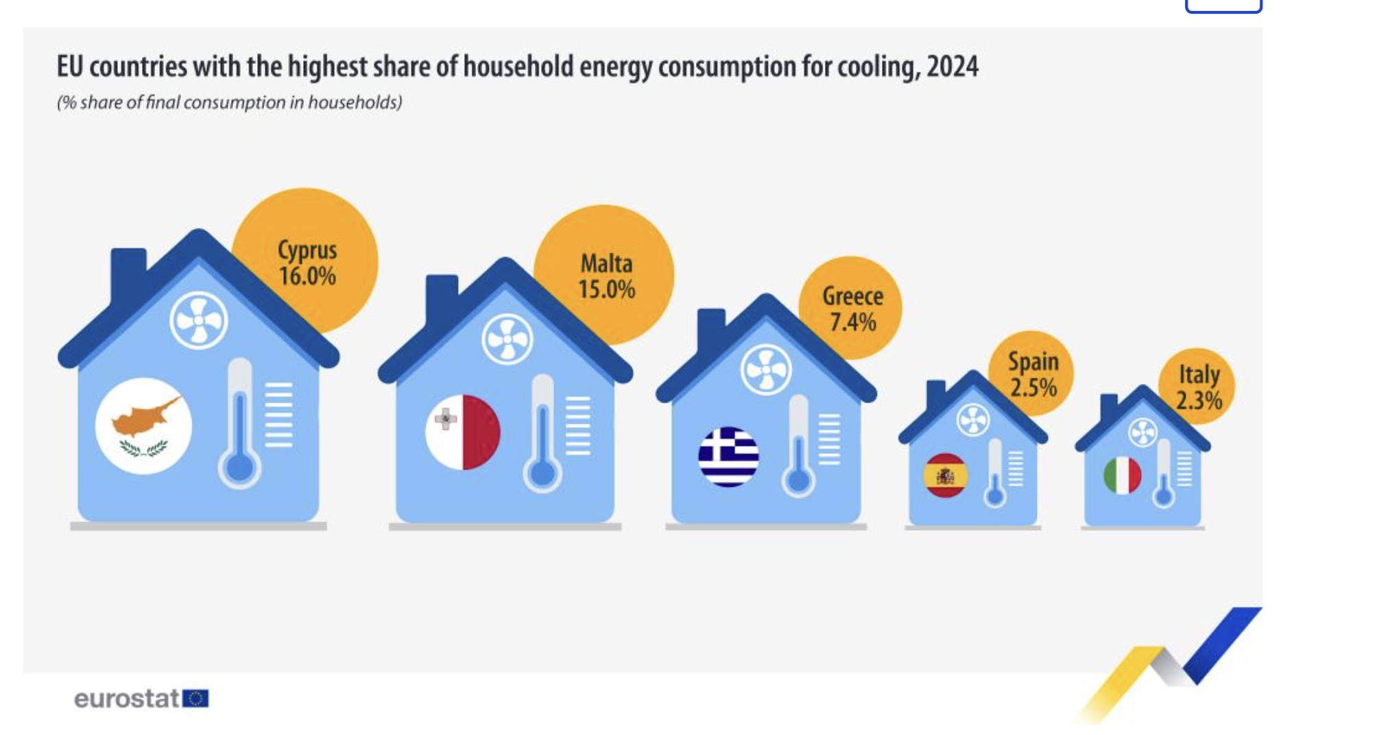 Consumul de energie pentru răcirea locuințelor s-a dublat &icirc;n șase ani, &icirc;n UE (Eurostat)
 - poza 2