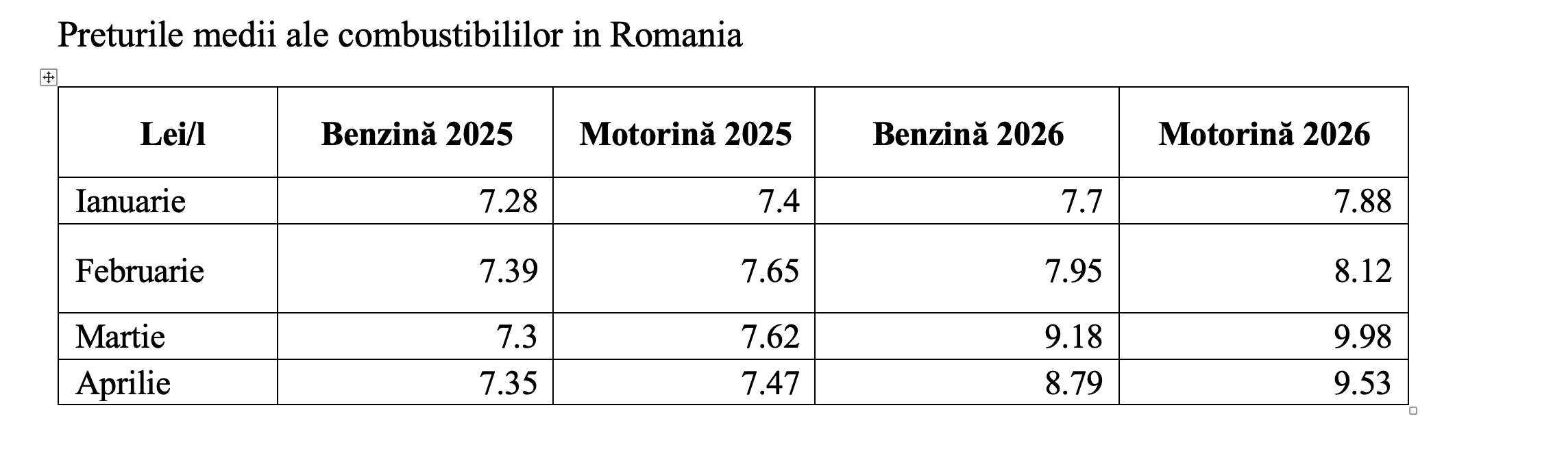 Motorina și benzina au avut scumpiri istorice și consum surprinzător de ridicat în anul 2026 (Dumitru Chisăliță)
- poza 2