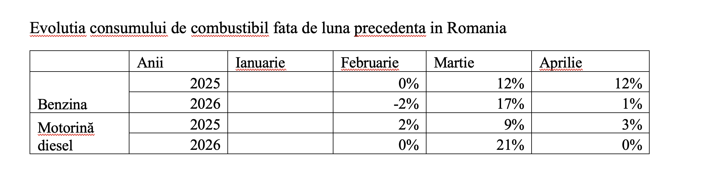 Motorina și benzina au avut scumpiri istorice și consum surprinzător de ridicat în anul 2026 (Dumitru Chisăliță)
- poza 3