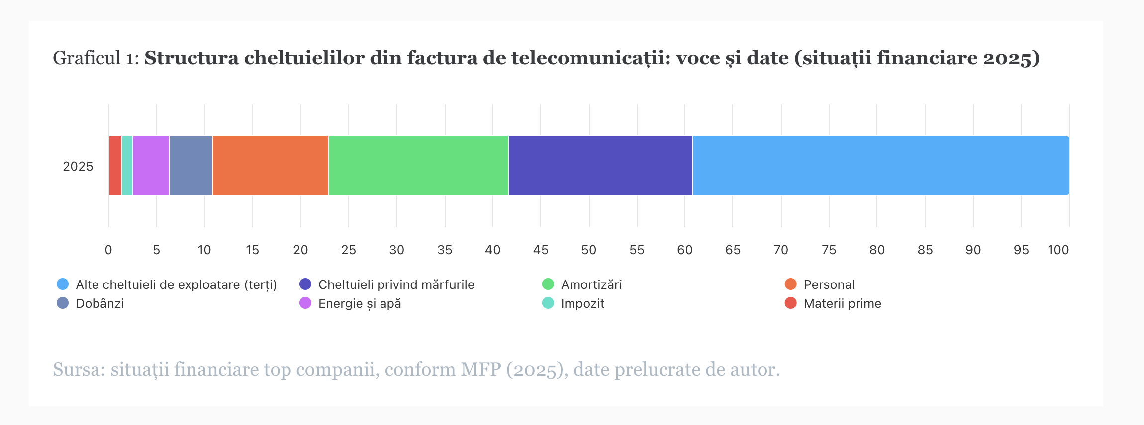 Analiză Iancu Guda: ce plătim atunci c&acirc;nd achităm factura de telecomunicații? Ce este &icirc;n spatele prețului de telefonie, voce și date?
 - poza 2