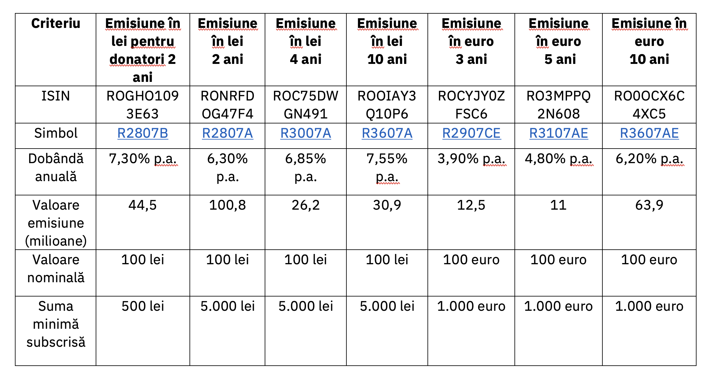Ministerul Finanțelor listează la Bursa de Valori București titlurile de stat Fidelis emise în luna iulie
- poza 2