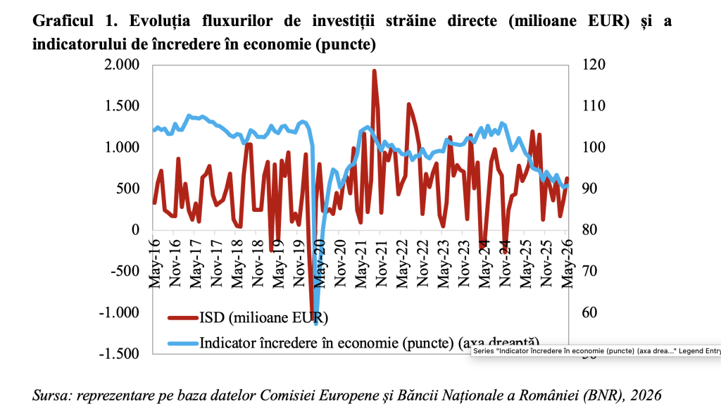 Capitalul străin continuă să investească &icirc;n Rom&acirc;nia, &icirc;n pofida nivelului redus al &icirc;ncrederii (Andrei Rădulescu)
 - poza 1