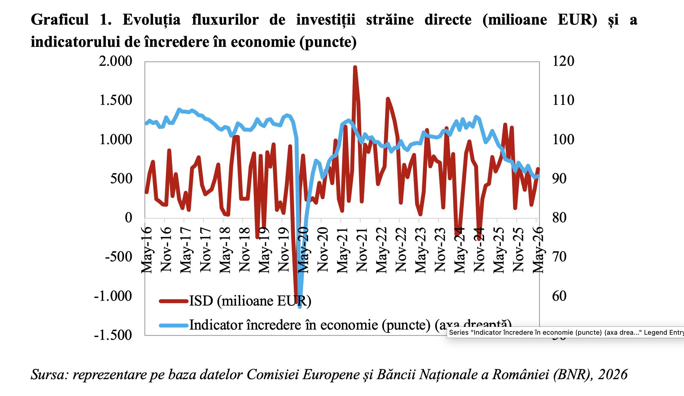 Capitalul străin continuă să investească în România, în pofida nivelului redus al încrederii (Andrei Rădulescu)