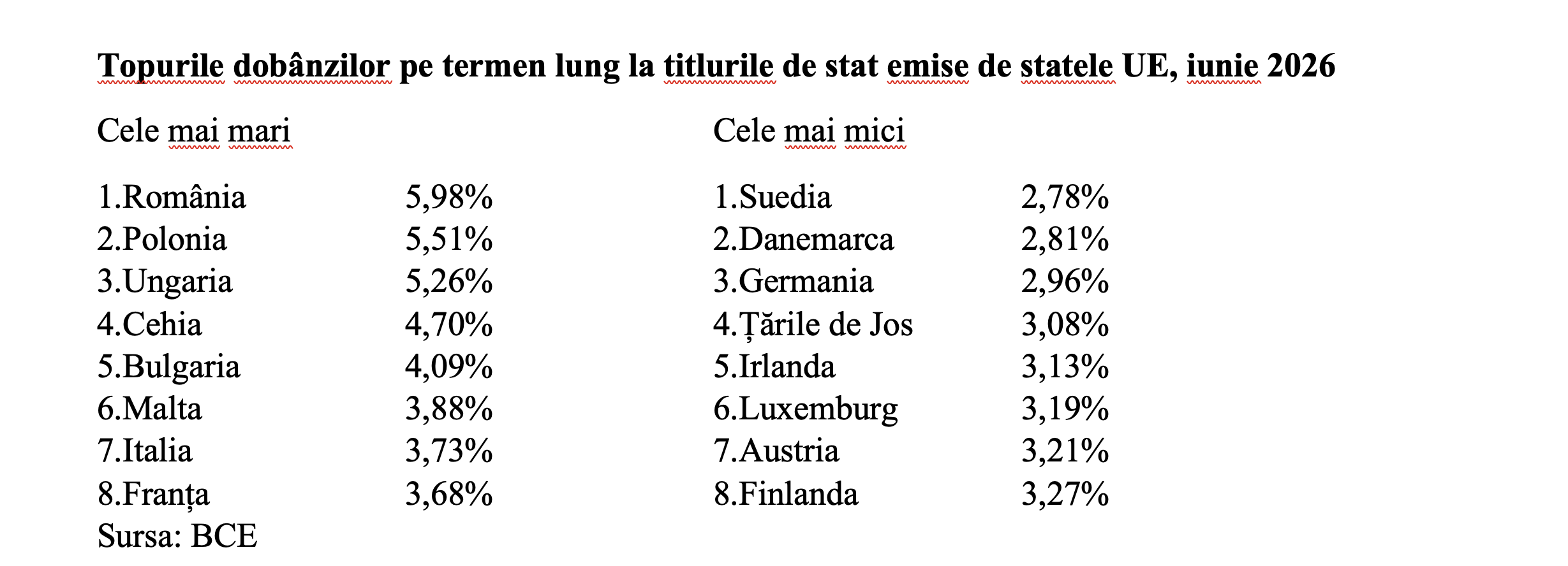 Dobânda pe termen lung, sub 6% în iunie 2026
- poza 3