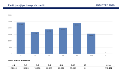Rezultate Admitere liceu 2026; Ministerul Educației: Rata de repartizare este de 99,89%: practic, au fost repartizați computerizat aproape toți absolvenții din totalul celor cu opțiuni exprimate - poza 1