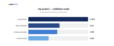 Campionatul Mondial de Fotbal 2026 a beneficiat de o acoperire media impresionantă; Topul jucătorilor după vizibilitate media (mediaTRUST) - poza 1