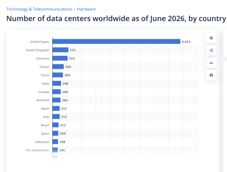 SUA găzduiesc peste 4.400 de centre de date și domină infrastructura globală pentru AI; Europa își consolidează poziția; vezi unde se poziționează România (Statista) - poza 1