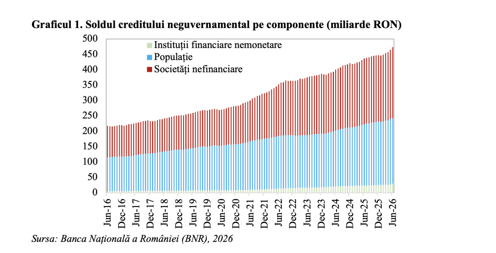 Creditarea privată a accelerat, &icirc;n luna iunie (Andrei Rădulescu)
 - poza 1