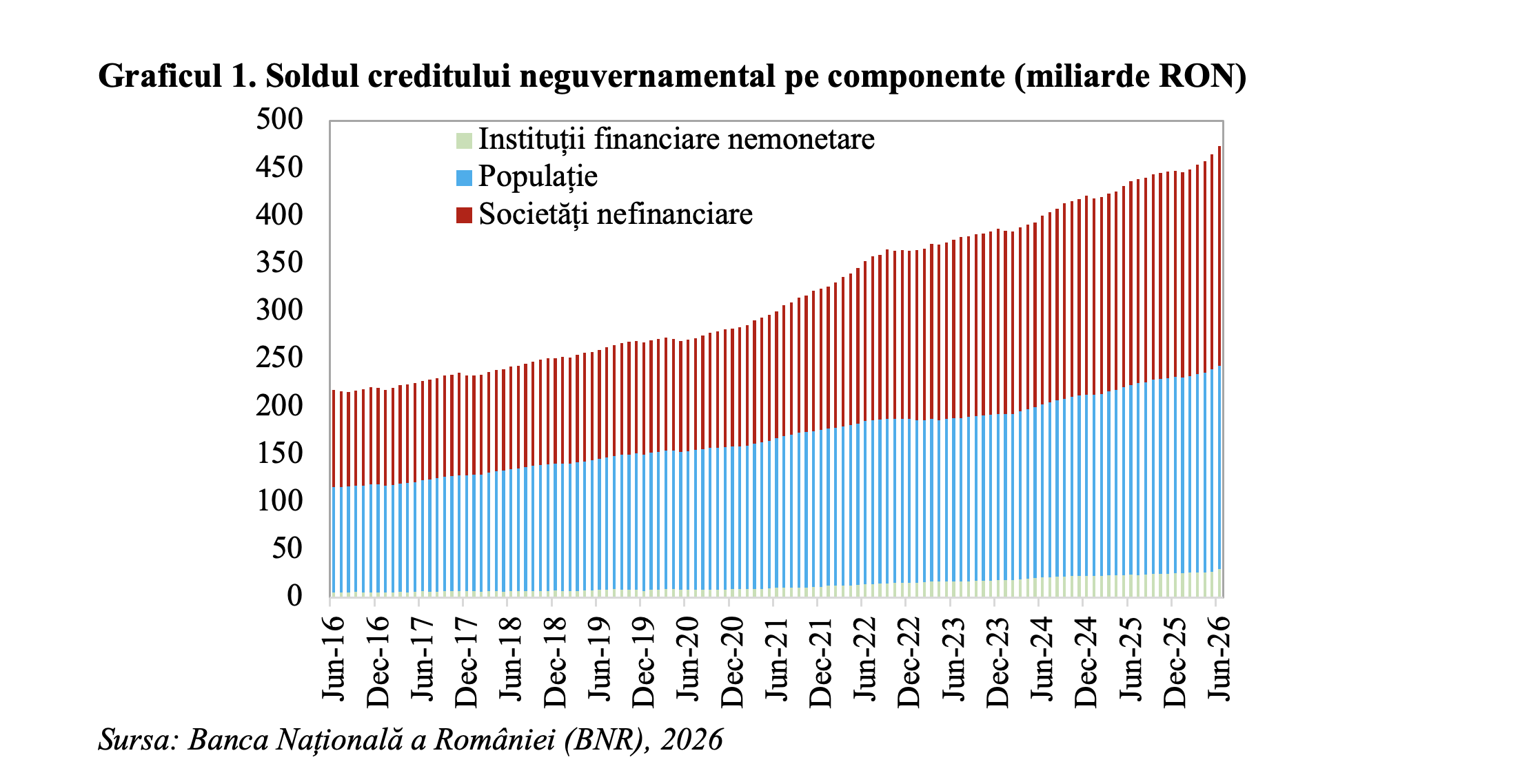 Creditarea privată a accelerat, în luna iunie (Andrei Rădulescu)