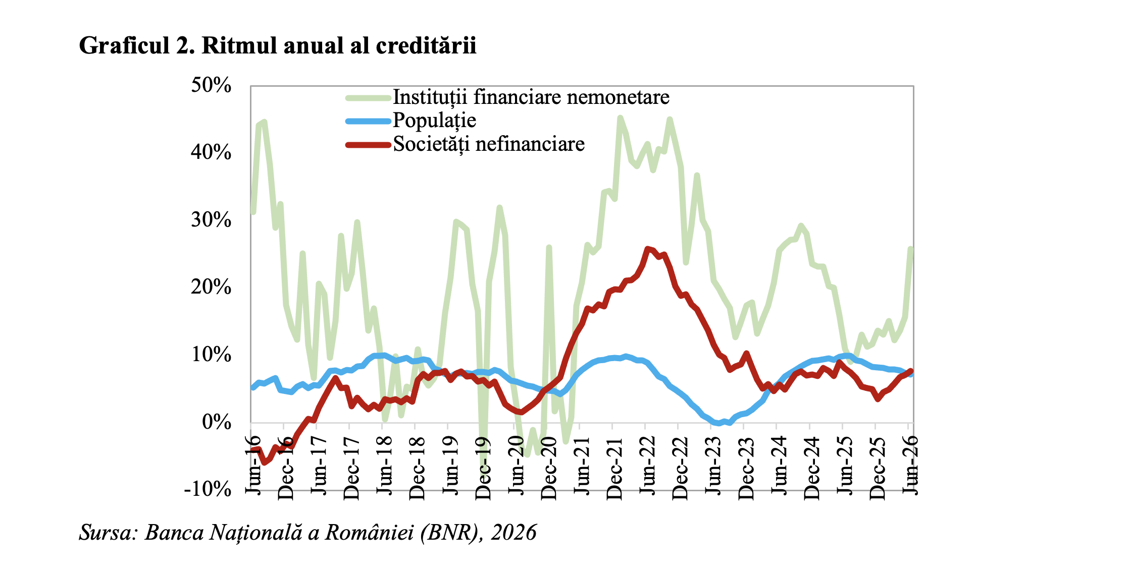 Creditarea privată a accelerat, în luna iunie (Andrei Rădulescu)
- poza 2