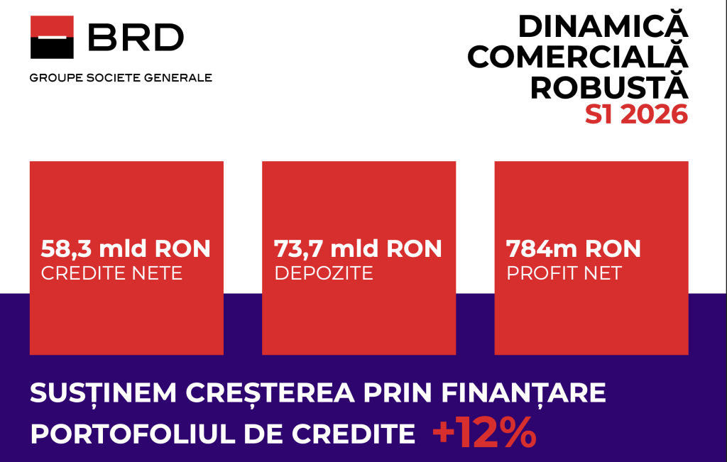 BRD raportează un profit net de 784 milioane lei, &icirc;n primul semestru, &icirc;n creștere cu 2,5%
 - poza 1