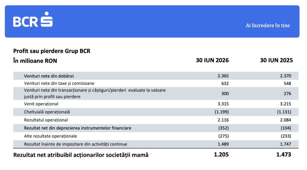 Grupul BCR a &icirc;nregistrat un profit net de 1.205 milioane de lei, &icirc;n primul semestru, &icirc;n scădere cu 16%
 - poza 1