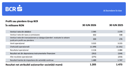 Grupul BCR a înregistrat un profit net de 1.205 milioane de lei, în primul semestru, în scădere cu 16% - poza 1