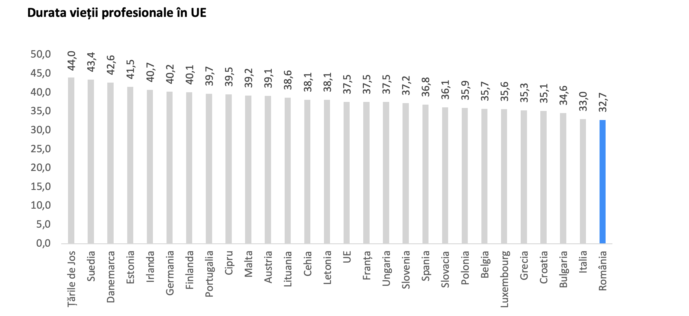 Analiză BT: Durata medie estimată a vieții profesionale &icirc;n Rom&acirc;nia este cu aproape 5 ani mai mică dec&acirc;t media UE
 - poza 2