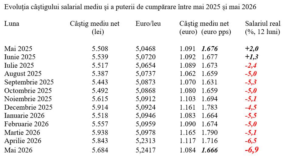 Câștigul salarial mediu net, în scădere anuală cu aproape 7%
- poza 2
