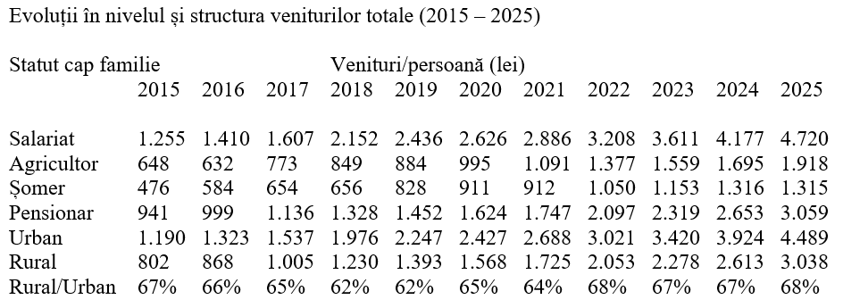 Venitul mediu pe familie a crescut anul trecut cu aproape 6% în termeni reali
- poza 2