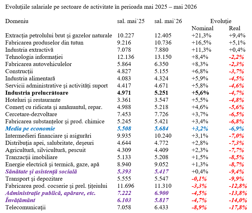 Câștigul salarial mediu net, în scădere anuală cu aproape 7%
- poza 3