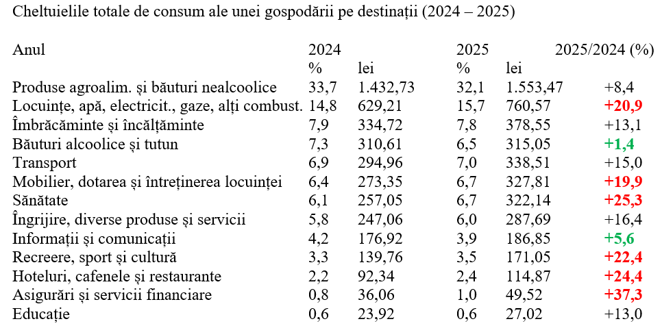 Venitul mediu pe familie a crescut anul trecut cu aproape 6% în termeni reali
- poza 3