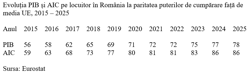 România, locul 17-19 în UE la nivelul de trai măsurat pe baza consumului individual efectiv, la egalitate cu Portugalia și Slovenia
- poza 3