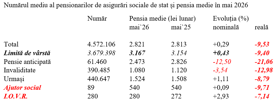 Mai 2026 – pensia reală, în scădere cu 9,5%
- poza 2
