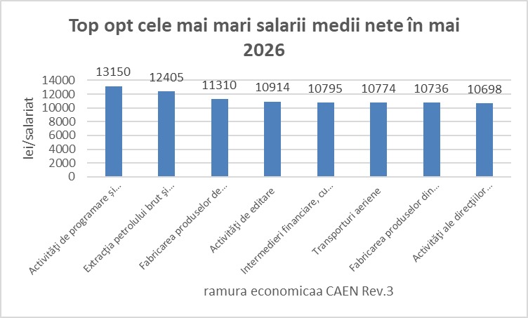 Câștigul salarial mediu brut pe economie a fost 9.483 lei și cel net 5.684 lei, în luna mai 2026 (INS)