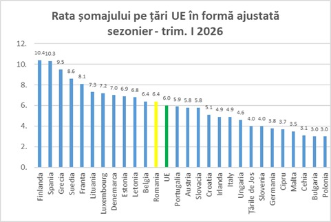 Rata șomajului a crescut la 6,3% &icirc;n iunie; șomajul &icirc;n r&acirc;ndul tinerilor răm&acirc;ne la un nivel ridicat, de 28,8%
 - poza 1