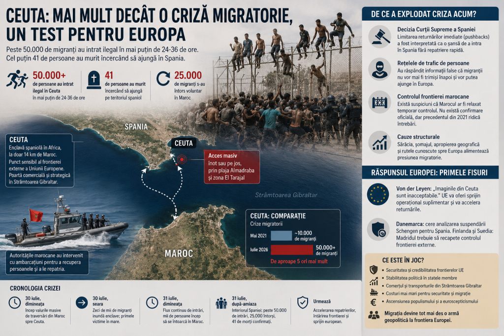 Criza de la Ceuta: un test pentru Europa. Migrația poate deveni din nou cea mai puternică armă geopolitică de la frontiera sudică a UE
 - poza 1