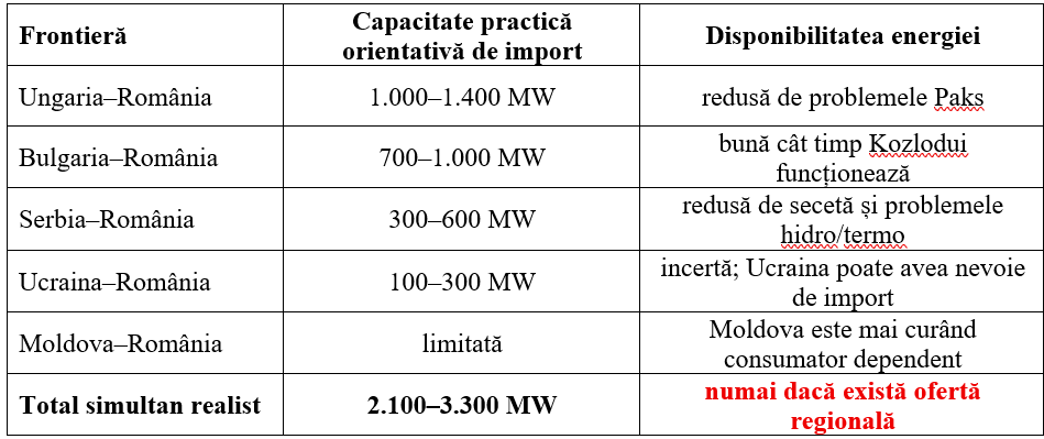 De astăzi, Rom&acirc;nia răm&acirc;ne fără energie nucleară: salvarea vine de la importuri care pot acoperi deficitul, dar numai &icirc;ntr-un scenariu regional favorabil (Dumitru Chisăliță)
 - poza 3