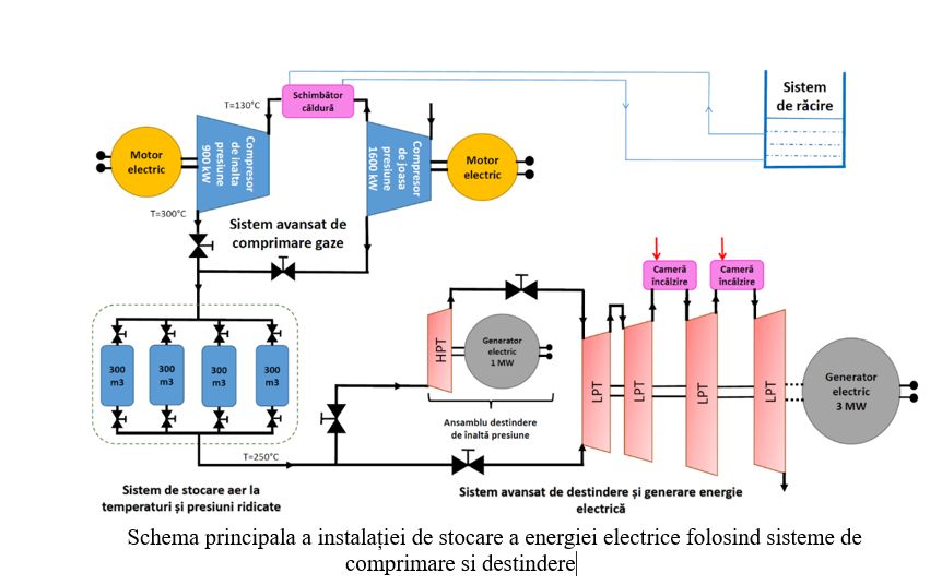 ProCAES &ndash; O inițiativă strategică pentru dezvoltarea tehnologiilor avansate de stocare a energiei &icirc;n Rom&acirc;nia (Institutul Național de Cercetare-Dezvoltare Turbomotoare COMOTI)
 - poza 1