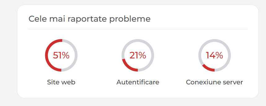 Facebook întâmpină probleme de funcționare; utilizatorii raportează dificultăți de acces, potrivit Downdetector
- poza 3