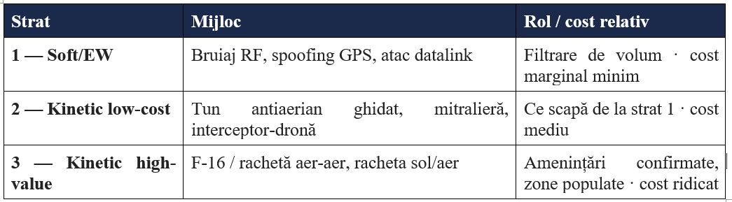 Apărarea antidronă a Rom&acirc;niei: de ce fiecare incursiune ajunge la racheta de F-16 &mdash; și cum se poate schimba asta (CSIA)
 - poza 2