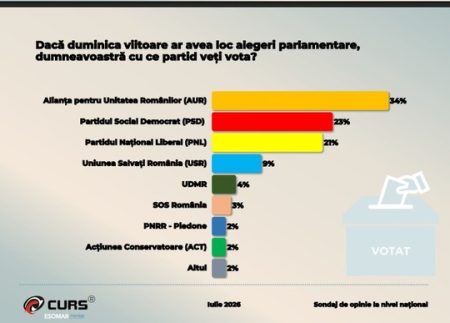 Sondaj CURS: AUR rămâne primul partid în intenția de vot, cu 34%; 80% dintre români cred că țara merge într-o direcție greșită - poza 1