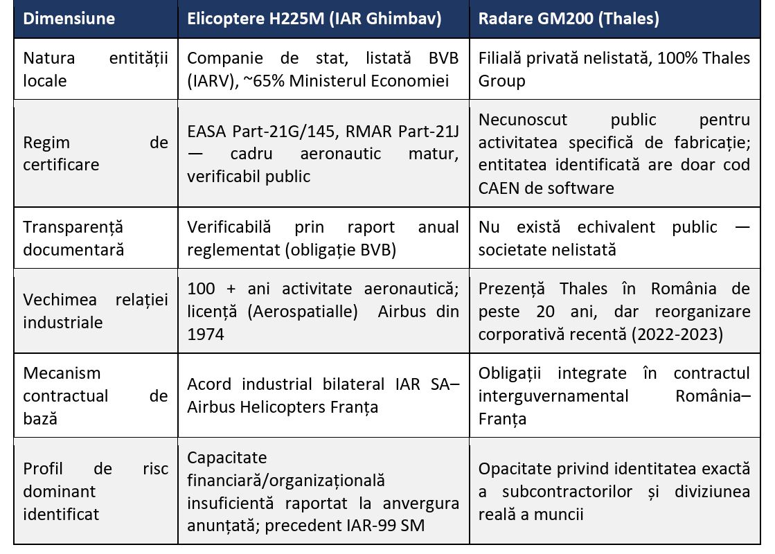 Beneficii și riscuri industriale ale acordurilor SAFE din 17 iulie 2026: elicopterele H225M (IAR Ghimbav) și radarele GM200 (Thales) – (Analiză CSIA)
- poza 6