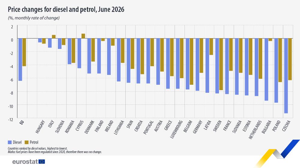 Eurostat: România, pe locul al treilea în UE la scumpirea carburanților; prețurile au crescut cu peste 23% într-un an
- poza 2