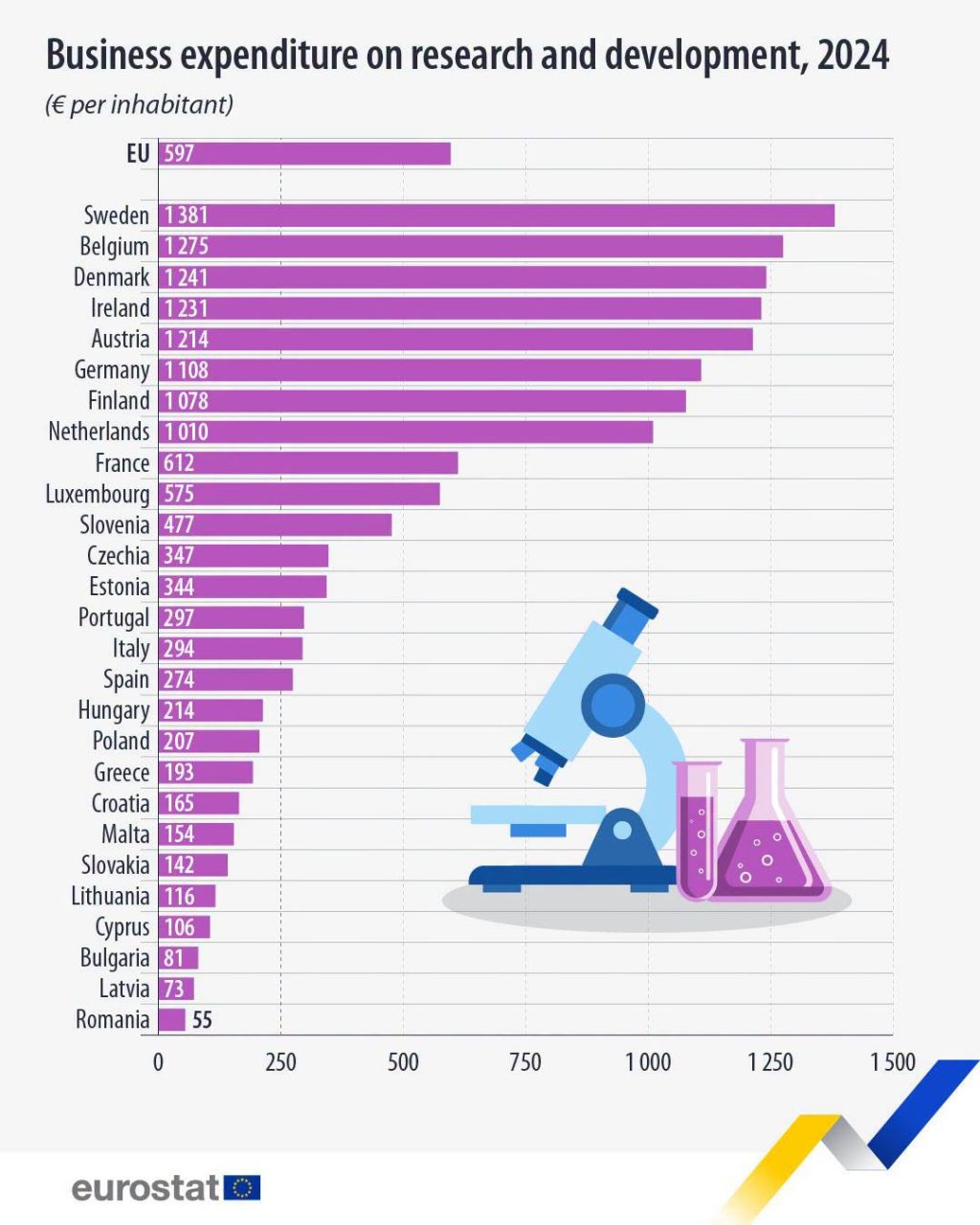 Rom&acirc;nia, pe ultimul loc &icirc;n UE la investițiile companiilor &icirc;n cercetare și dezvoltare (Eurostat)
 - poza 1