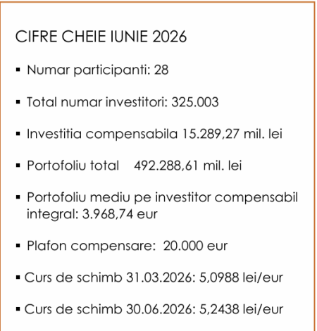 Numărul investitorilor de pe piața de capital a depășit 325.000 în trimestrul al doilea; portofoliile au ajuns la aproape 500 miliarde de lei - poza 1