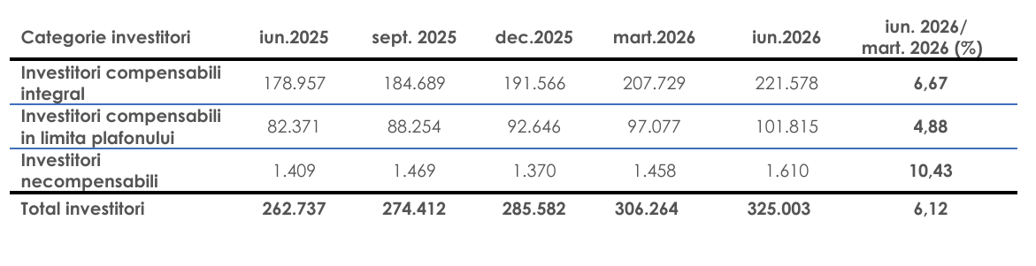 Numărul investitorilor de pe piața de capital a depășit 325.000 în trimestrul al doilea; portofoliile au ajuns la aproape 500 miliarde de lei
- poza 2