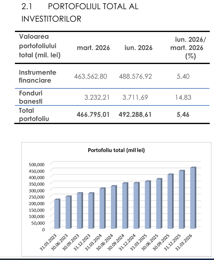 Numărul investitorilor de pe piața de capital a depășit 325.000 în trimestrul al doilea; portofoliile au ajuns la aproape 500 miliarde de lei
- poza 3