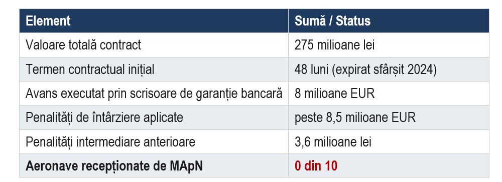 IAR-99 SM: un contract cu trei victime – armata, industria și contribuabilul (CSIA)
- poza 2