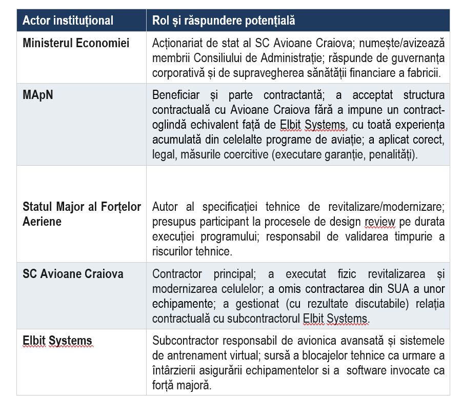 IAR-99 SM: un contract cu trei victime – armata, industria și contribuabilul (CSIA)
- poza 3