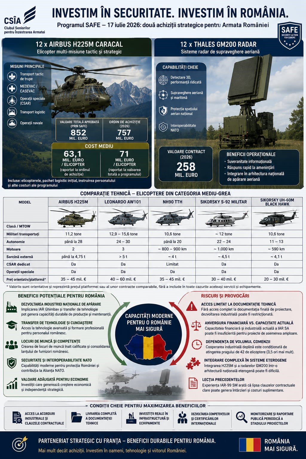 Beneficii și riscuri industriale ale acordurilor SAFE din 17 iulie 2026: elicopterele H225M (IAR Ghimbav) și radarele GM200 (Thales) – (Analiză CSIA)
- poza 2