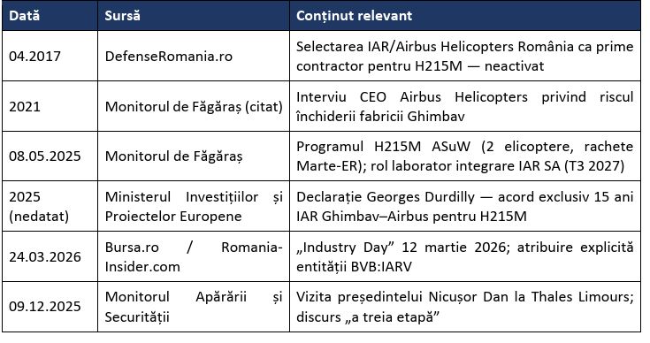 Beneficii și riscuri industriale ale acordurilor SAFE din 17 iulie 2026: elicopterele H225M (IAR Ghimbav) și radarele GM200 (Thales) &ndash; (Analiză CSIA)
 - poza 8