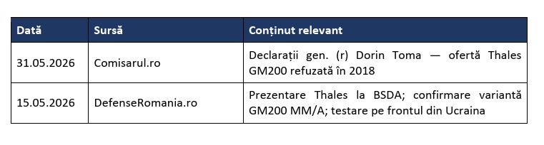 Beneficii și riscuri industriale ale acordurilor SAFE din 17 iulie 2026: elicopterele H225M (IAR Ghimbav) și radarele GM200 (Thales) – (Analiză CSIA)
- poza 9